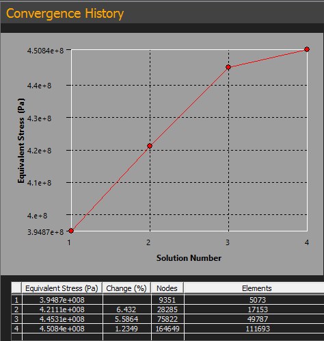 Convergence history of equivalent stress.